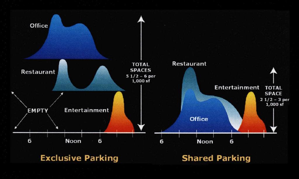 Efficiency: Encourage shared parking and shared driveways.