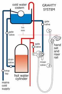 GRAVITY SYSTEM COMBI SYSTEM PLUMBING SYSTEMS stop tap pressure reducing valve UNVENTED SYSTEM cold water cistern PUMPED SYSTEM