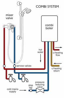 immersion heater) providing high volumes of hot water hand set and riser rail stop tap mains cold supply 1m 1m min min gate