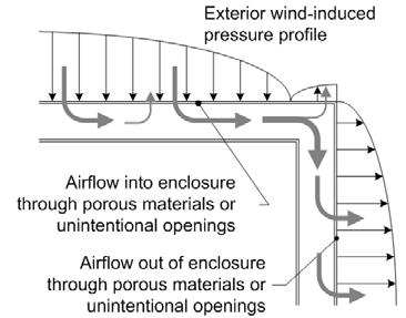 Pressure Distribution Windwashing- Lateral Airflows Plan View Punched Steel Studs P Windwashing Using Exterior Sheathing to Control Wind washing Using