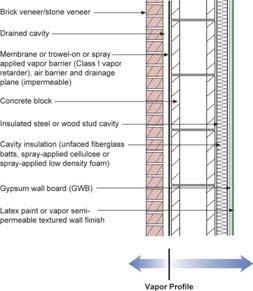 allow vapour to flow inward and outward use VR near inside (paint) or exterior insulation VB and Wall design Likely need vapour barriers: low