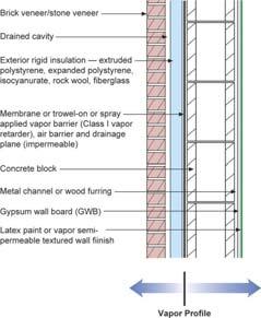 insulating sheathing OK for cool climates if the ratio of exterior R value to interior is high. Calculate.