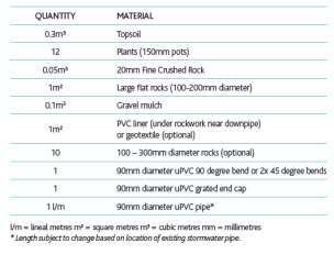 Material List 2 m 2 Swale Approx. cost $200 - $300 (plus the cost of a plumber). Source: Melbourne Water Maintenance Once established don t need to be watered or fertilised.
