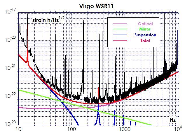 Whereweare (13 15 Feb 2009) Present limits: In the 80-200Hz range the main noise source is the thermal noise expected for the Virgo Herasil end mirrors