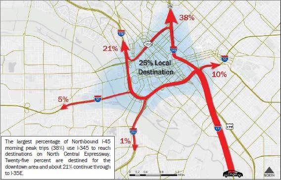 I-345/I-45 Observed Travel Patterns Downtown Trip Survey AM Traffic Flow AM Traffic 38% of I-45 northbound traffic use I-345