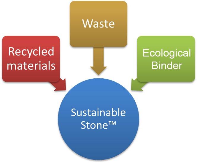 About SustainableStone SustainableStone, the new proprietary ecostone material used in all RAINROCK products, offers significant benefits to consumers through high strength, reduced weight and near