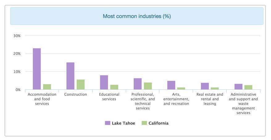 Industries of Lake Tahoe What are