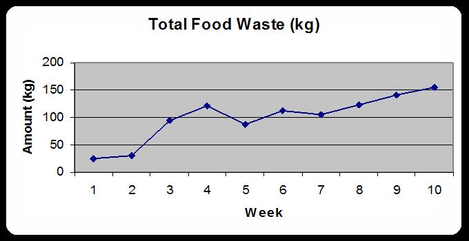 Food Waste week 1: 25 kg ( 0.
