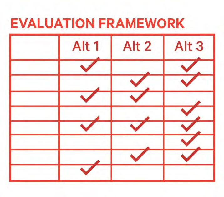 Evaluation Framework Assesses development alternatives according to Vision, Principles and Key Objectives Principle Objective Indicator Vision Complete Connected Responsive Prosperous Objective #1