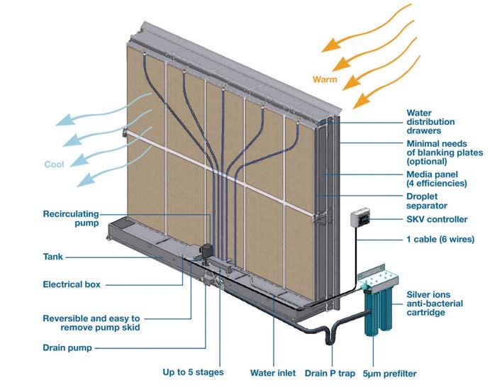 In an evaporative humidifier, water is supplied to the top of the evaporative module and flows down the wet media (like
