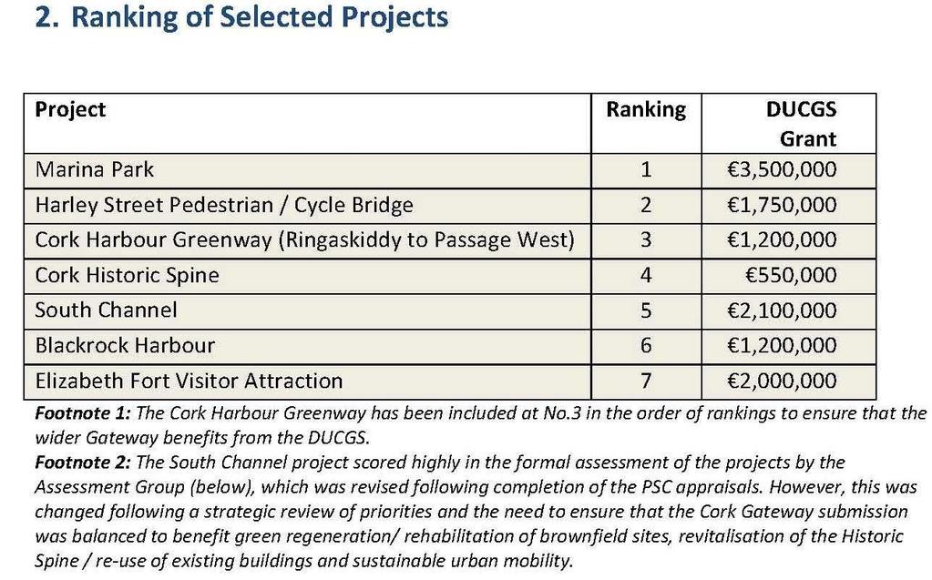 Cork Gateway projects