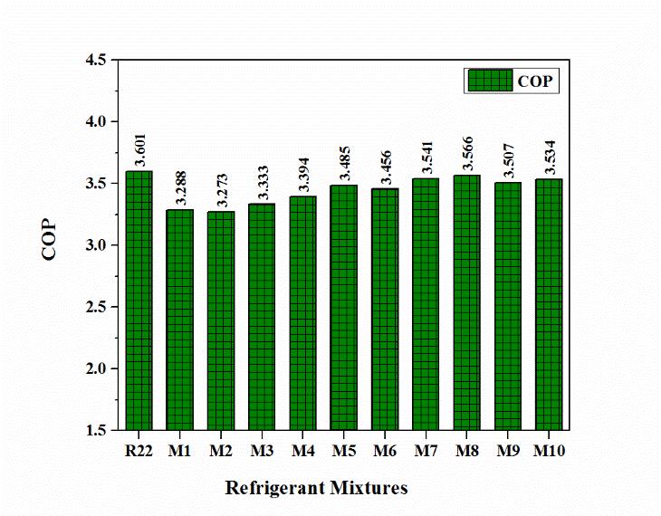 Sharmas Vali Shaik and T.P. Ashok Babu / Energy Procedia 109 ( 2017 ) 56 63 61 a b Fig. 3. (a) COP of various refrigerant mixtures; (b) Percentage variation in COP of various refrigerant mixtures. 4.