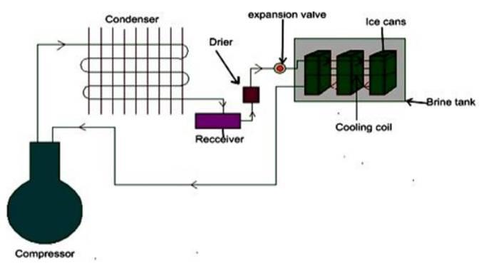 II. COMPONENT i. Compressor ii. Condenser iii. Evaporator iv. Chilling tank v. Expansion valve III. WORKING OF ICE PLANT [3,4,5] In ice plant the tank are filled with chilled brine.