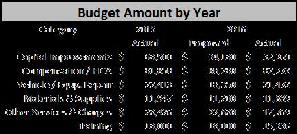 2016 OPERATIONS BUDGET AMOUNT WAS $ 150,510.00, WITH A SURPLUS OF 0.84%. 2016 CAPITAL IMPROVEMENT BUDGET AMOUNT WAS $ 34,180.
