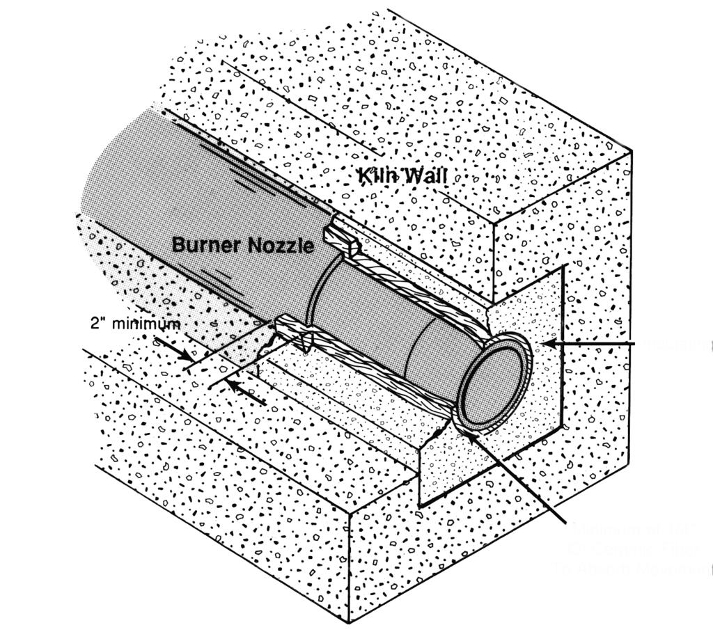 Figure 2 - Burner Mounting Burner Centered In Wall Opening - Peferred Mounting Customer-supplied insulating block (insulating firebrick or castable refractory) surrounds nozzle and extends back over