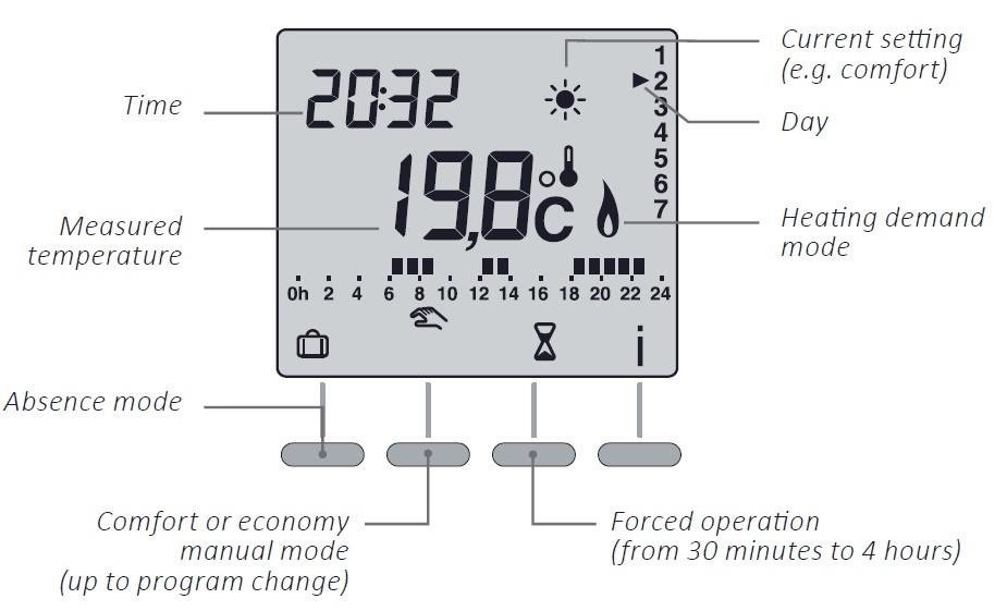 Remote Automatic Mode Turn the knob to AUTO. When starting up, the temperature measured by the thermostat is displayed (the symbol appears above the C).
