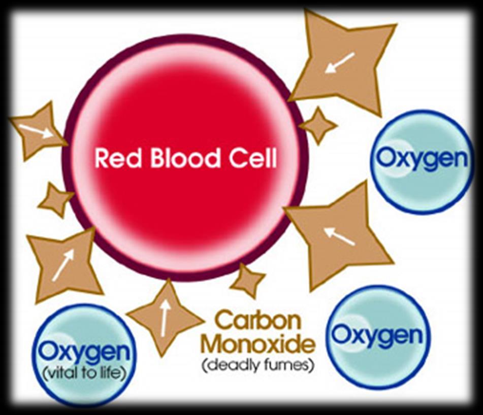 How CO attacks Red blood cells prefer CO to oxygen If there is enough CO in the air, CO replaces oxygen