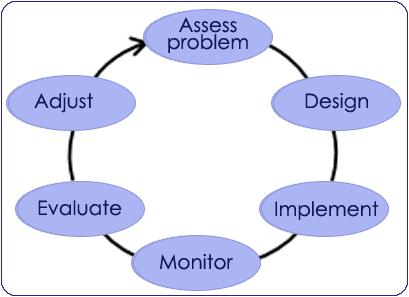 Use adaptive management monitor,