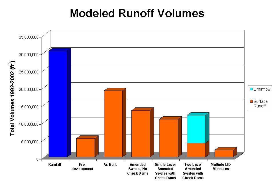 that the LID measures described above would achieve the specified performance standards. FIGURE 3 Runoff Volumes by Various LID Retrofit Scenarios for 1.