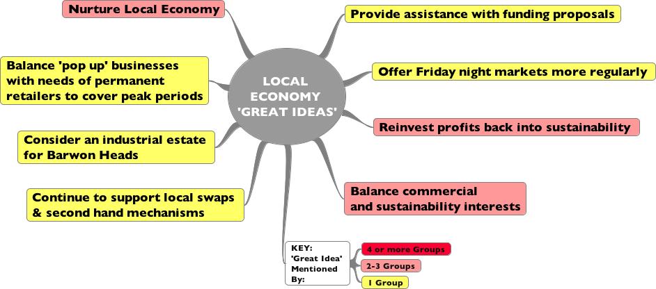 Local Economy Summary