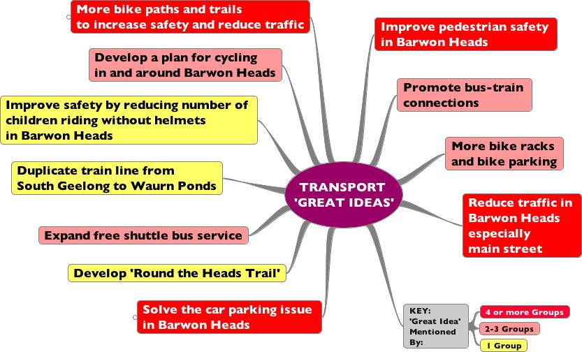 Transport Summary of