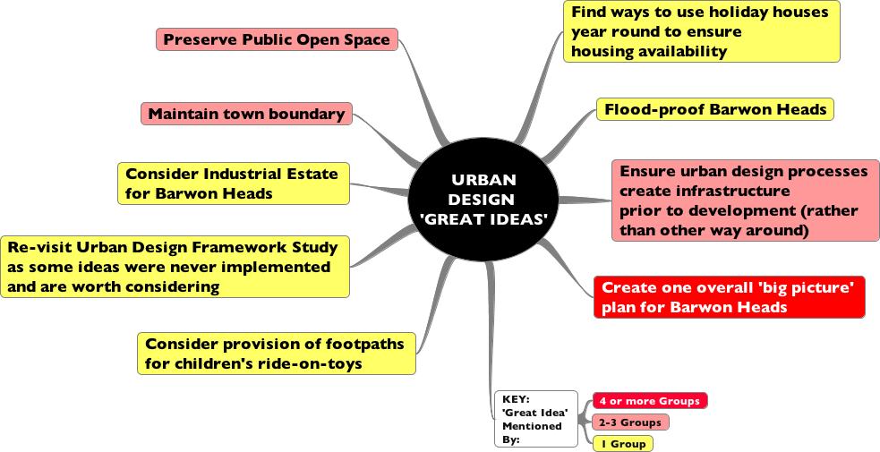 Urban Design Summary