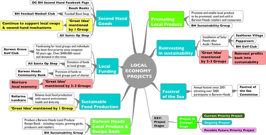 Local Economy Summary