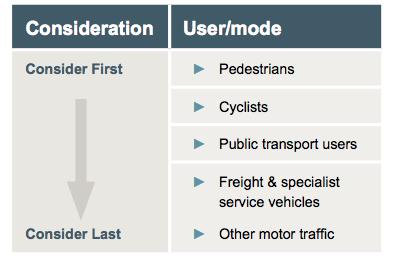 Appendix 7: Sustainable Transport Hierarchy Promote