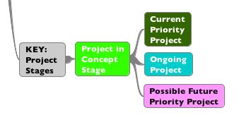 following stages to show progress to date: 'Project in Concept Stage' denotes a project which has already had some preliminary work done by a local group, but without a commitment to further