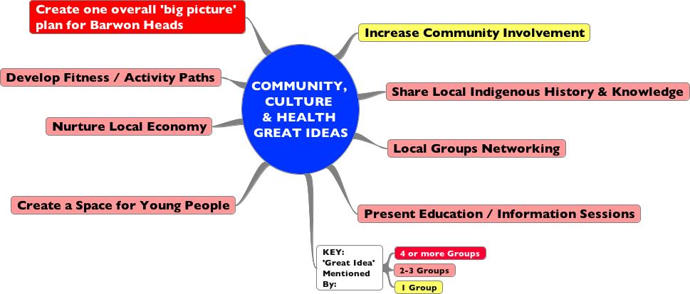Community, Culture & Health
