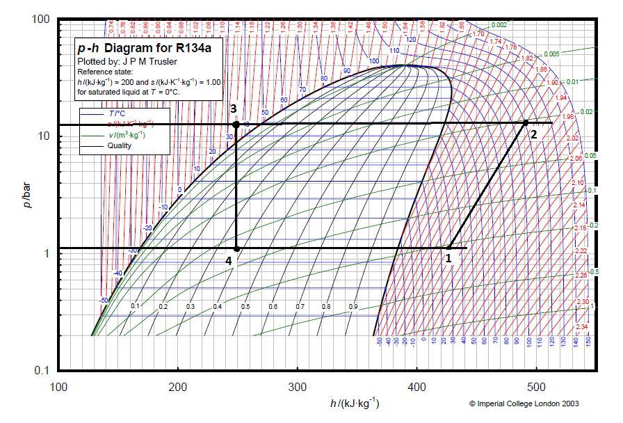 Sl.no Time Evaporator Inlet pressure P 1 (bar) Condenser Outlet Pressure P 2 (bar) Compressor Inlet Temperature T 1 (c) Condenser Outlet Temperature 1 10:00 0.6 8.5 29 29 2 10:10 0.62 8.