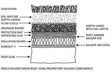 Green Roofs: Positive Thermal Effects The reduction of the external surface temperature by the vegetation.