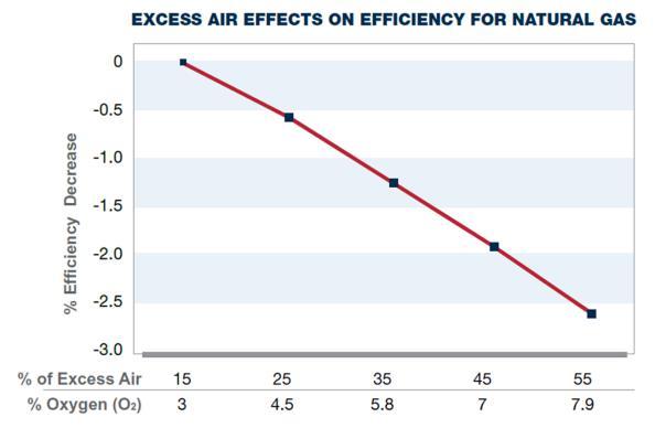 As Excess Air Increases, Efficiency Decreases