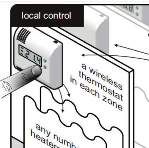 The signals between the Ga teway, thermostats and heaters are all wireless.