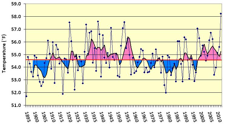 Weather A Missouri'Annual'Average'Temperature' (189582012)' Long8term'average:'54.