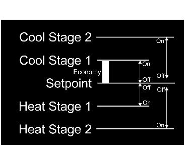 It will turn stage 1 heating and cooling off at the set point. If Sw 1 is off and the room temperature reached the stage 2 heating and cooling set points the SMT-400 will turn on stage 2 outputs.