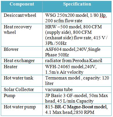 system by using solid desiccant wheel as dehumidifier and single stage LiBr-water absorption cycle as chiller for cooling unit.