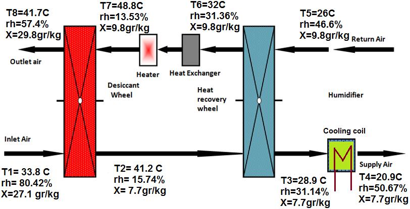 to heat recovery wheel, (6) heating air by heat exchanger (solar thermal) or heater, (7) removing the air humidity in dehumidifier by using hot air, and then (8) dropping output air to ambient.