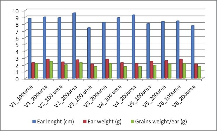 increase of production by 3.18% for Glosa variety and 15.83% for Boema variety and only by 1.04% barley from Cardinal winter barley variety (Figure 13).