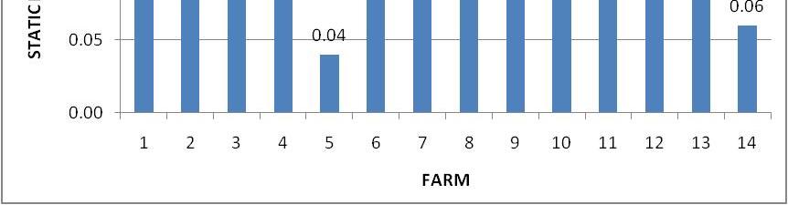 Worn Pulleys & Belts Average house tightness of the 14 farms participating