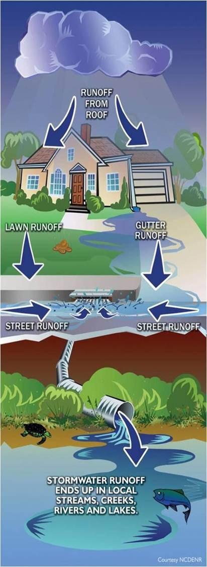 Why is stormwater important? S tormwater runoff is the water that flows off roofs, driveways, parking lots, streets and other hard surfaces during rain storms.