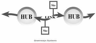 Hubs HUBS anchor green infrastructure networks and provide an origin or destination for wildlife and ecological processes moving to or through it.