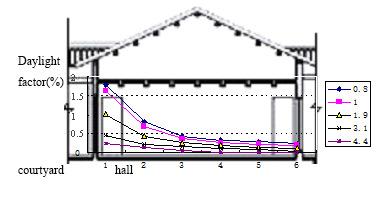 different scales, corresponding to the hall and room lighting situation, found the courtyard height to width ratio (h/w) minimum of 0.8, and the largest 4.4, where beside the kitchen is strip shape.