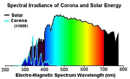Corona Camera Corona Camera refers to an optical device used to visualise the fluorescence phenomenon associated with electrical discharges.
