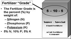 Fertilizer Decoding Grade: the percent, by weight of N-P-K in a fertilizer product. 5-10-5 fertilizer would have: 5% nitrogen; 10% phosphorus; and 5% potassium. A 10 lb.