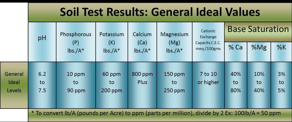 Separate Test for Each Crop Specific crops*: Optimum levels for Turf - ph should be between 6.6 7.