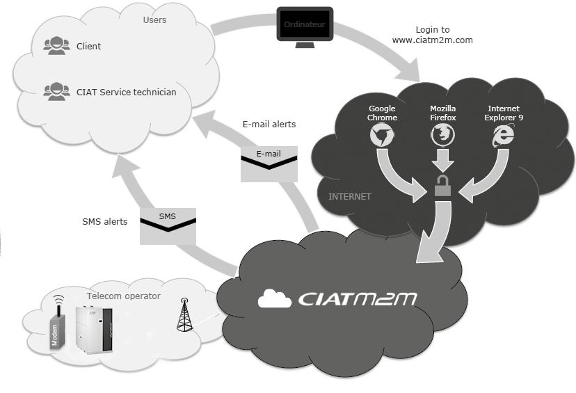 CIATM2M, the CIAT supervision solution CIATM2M is a remote supervision solution dedicated to monitoring and controlling several CIAT machines in real time.