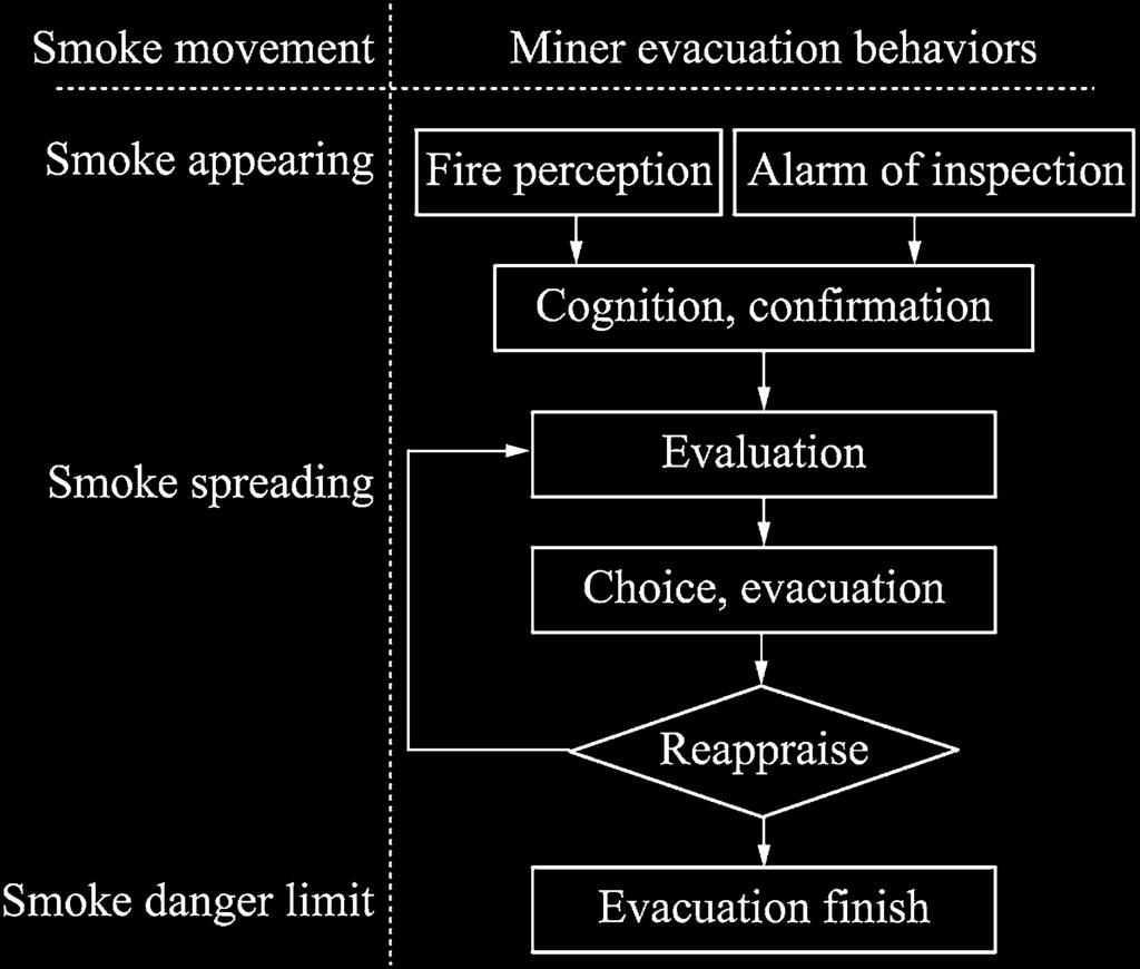 Human evacuation affected by smoke movement in mine fires 31 Fig. 6 Heat release rate distribution in computed lane Fig. 5 CO mass fraction distributions in computed lane.
