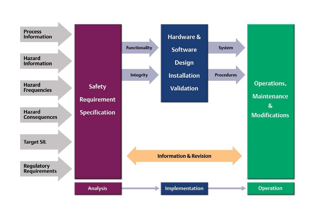 Services Differentiated safety services throughout the safety lifecycle Emerson provides solutions with certified hardware, software, and engineering services needed to meet the requirements of the