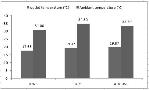 S. Elmetenani et al. / Energy Procedia 6 (2011) 573 582 581 Fig. 5. Monthly average temperature difference between ambient and outlet temperature.